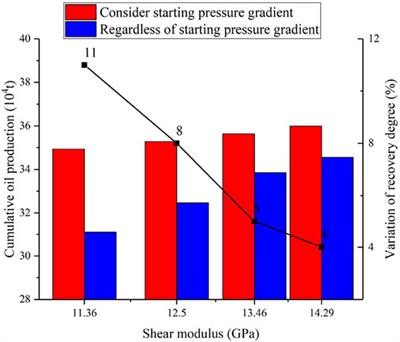 Study on Stress Sensitivity of Ultra-Low Permeability Sandstone Reservoir Considering Starting Pressure Gradient